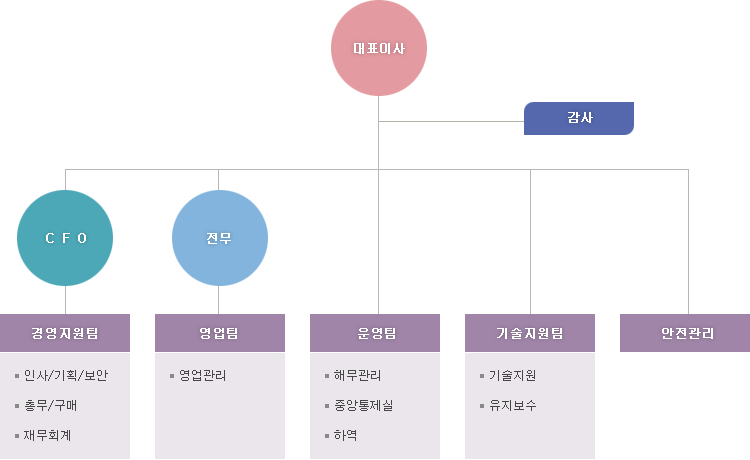 태영그레인터미널 조직도