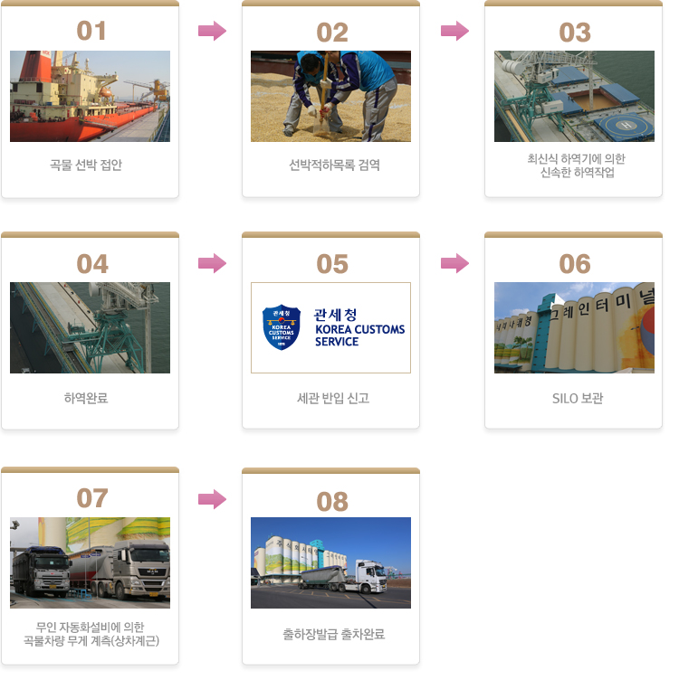 01.곡물선박접안02.검역03.하역작업04.하역완료05.세관반입신고06.싸이로보관07.계근08.출고